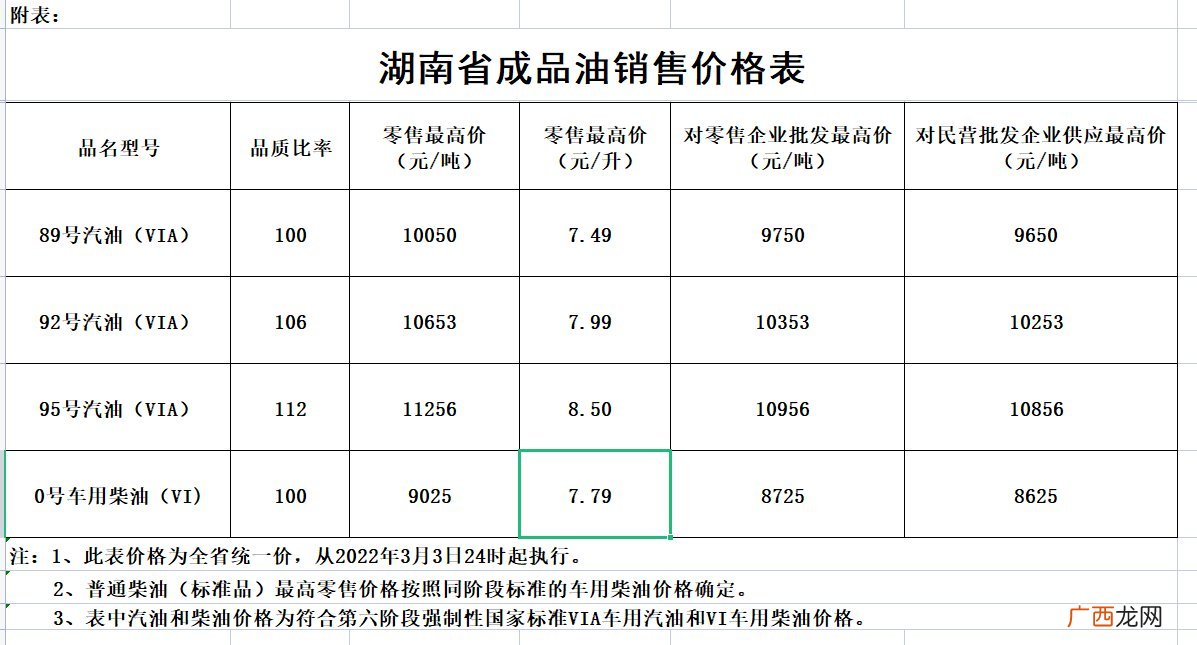 湖南油价调整最新消息