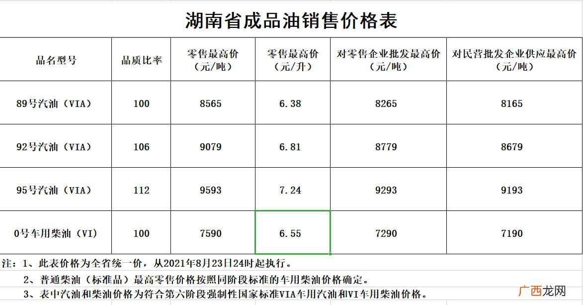 湖南油价调整最新消息
