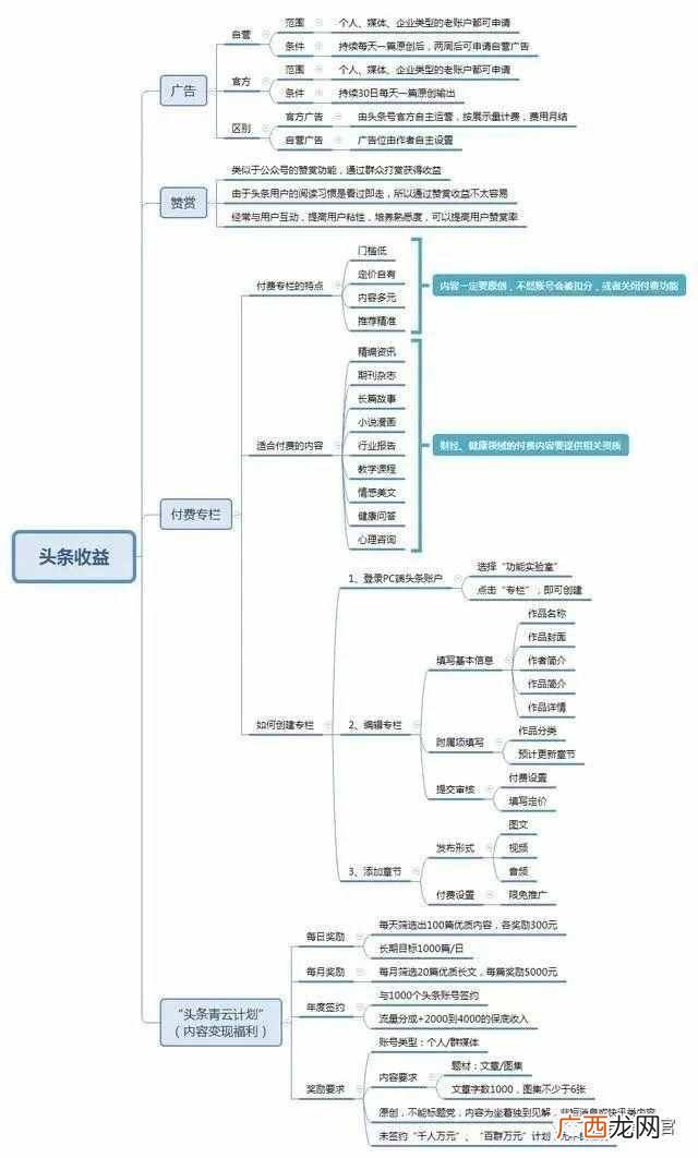 做自媒体不会写文章？多年实操经验分享