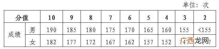 2022长沙中考体育考试评分标准