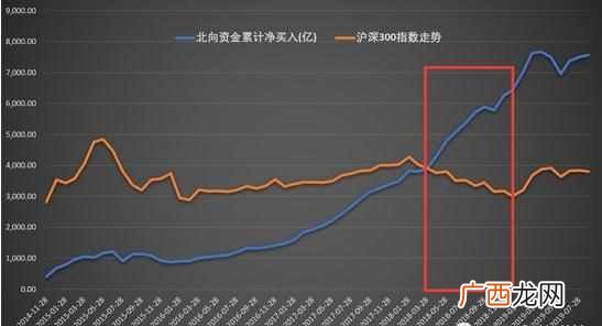 北向资金是什么意思?？为什么对股市产生这么大的影响？