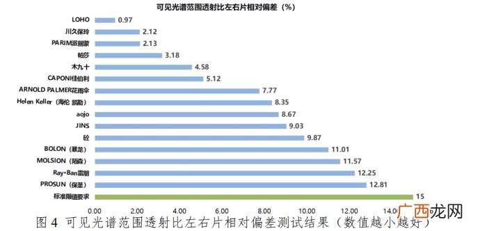 暴龙和陌森，暴龙、陌森等品牌样品总评得分排名靠后