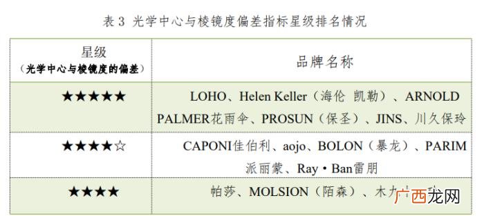 暴龙和陌森，暴龙、陌森等品牌样品总评得分排名靠后