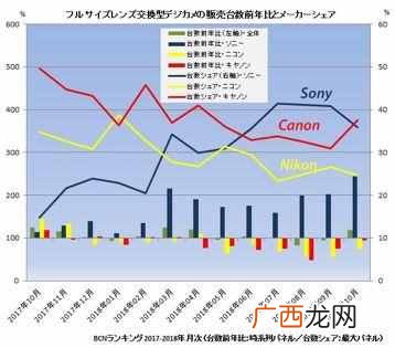 照相机哪个牌子好？最值得购买相机TOP10排行榜
