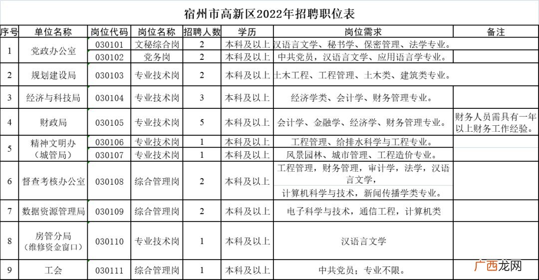 2022宿州市高新区招聘公告