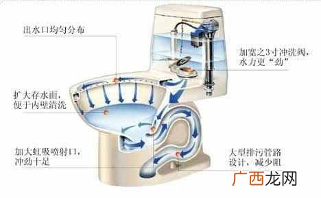 马桶结构图 及故障修理？解剖马桶分析 各种堵塞的解决方法