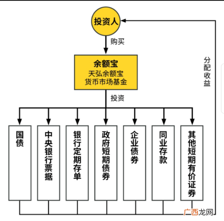 余额宝是怎么赚钱的？余额宝是靠什么赚钱的