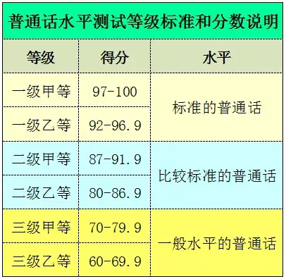 普通话等级划分？普通话等级标准和分数说明
