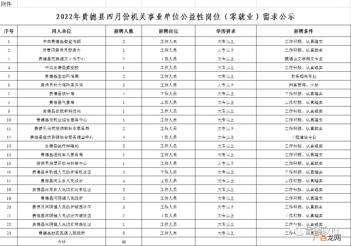 零就业 2022贵德县机关事业单位四月份公益性岗位招聘公告