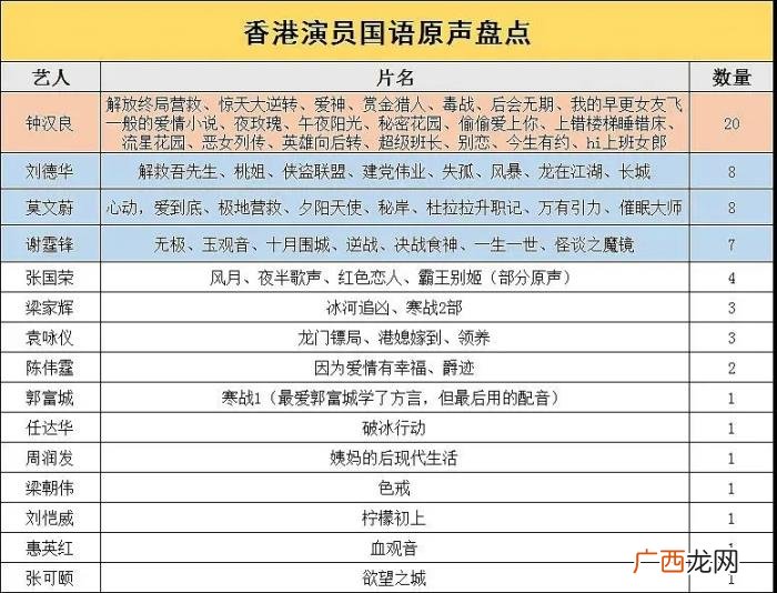 演员钟汉良，原来他是香港演员里面国语原声最多的演员