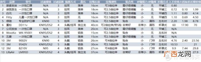 什么口罩好，什么口罩值得买之我用过的这些口罩
