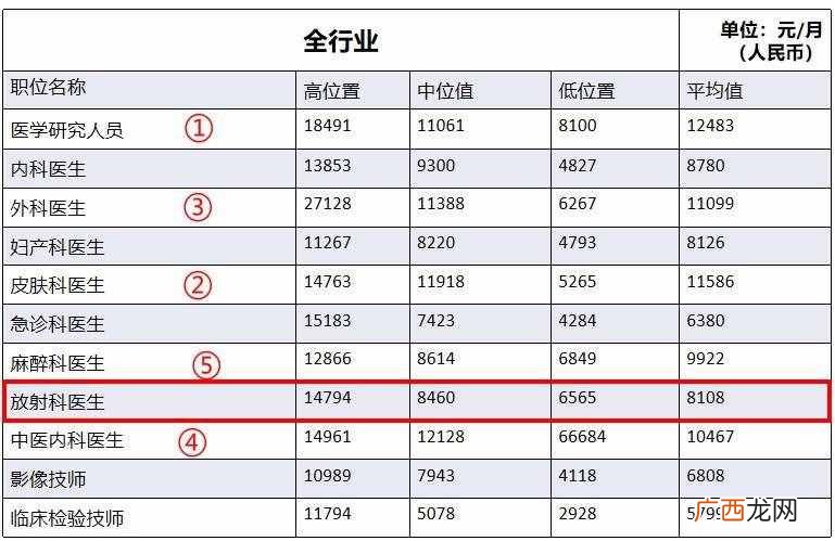 医院赚钱？医院这几个科最挣钱？