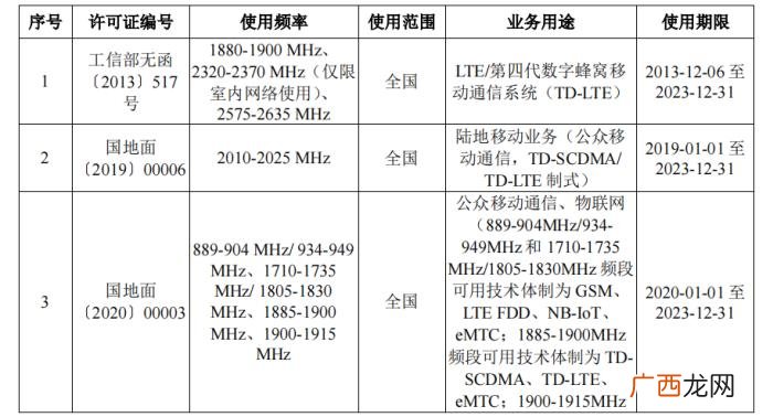 移动手机号码大全，中国移动的频谱资源和号码资源大全
