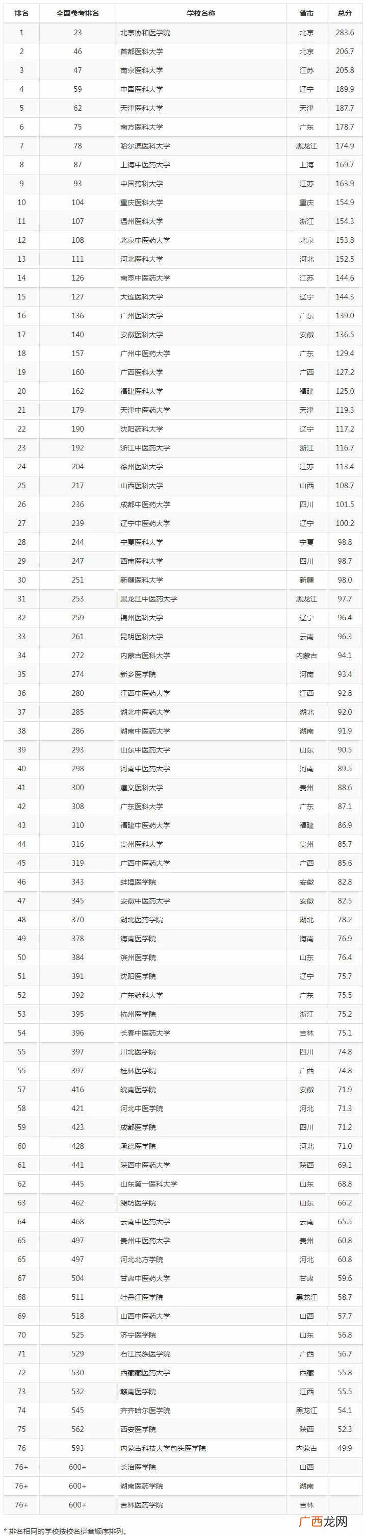 全国医科大学排名？国内医学院校及医学各学科最新排名