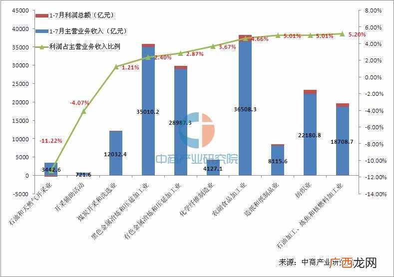 最什么最赚钱？大数据告诉你做什么行业最赚钱