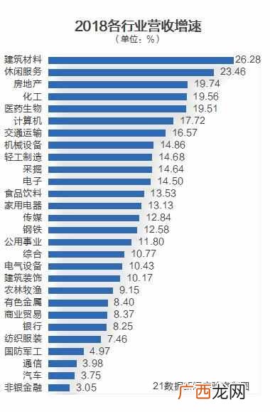 行业赚钱？哪些行业最赚钱？增长最快？
