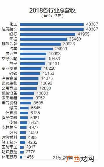 行业赚钱？哪些行业最赚钱？增长最快？