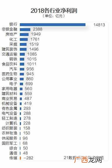 行业赚钱？哪些行业最赚钱？增长最快？