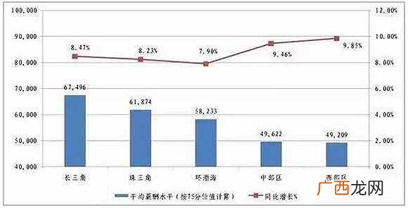 哪里赚钱？这组数据告诉你：哪里赚得最多？
