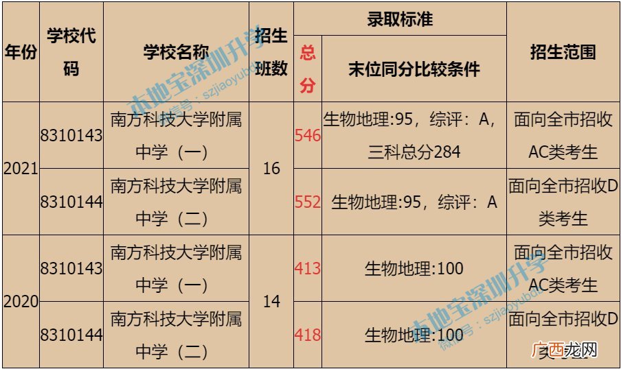 2022年南科大附中高一新生招生计划一览