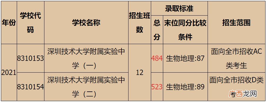 2022年深圳技术大学附属中学招生计划公布 共12个班