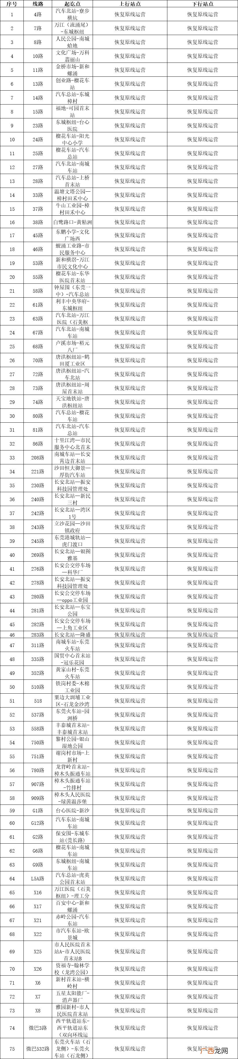 3月19日起东莞113条公交线路恢复运营