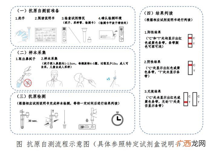 附图 抗原检测自测基本要求及流程
