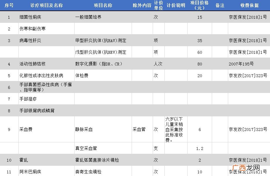 北京回龙观社区卫生服务中心健康证怎么办理？