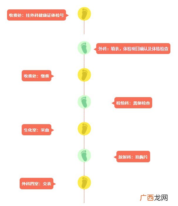 北京回龙观社区卫生服务中心健康证怎么办理？