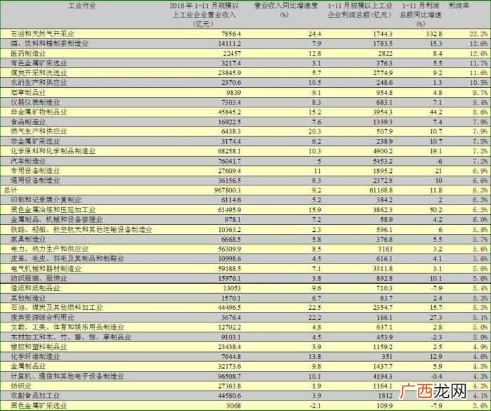 行业什么最赚钱？哪些行业最挣钱？除了石油煤炭和烟草