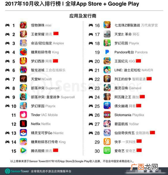 赚钱软件排行榜？10月全球最赚钱APP排行出炉