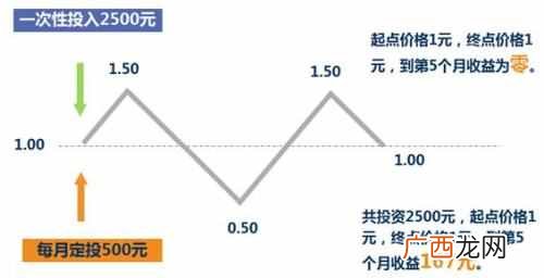 怎么投资赚钱？如何通过投资赚钱呢？