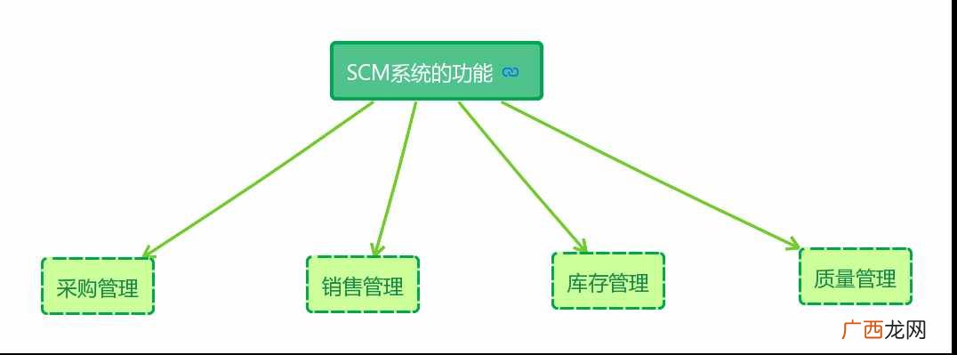 erp系统是什么？SCM系统与ERP系统有什么区别？