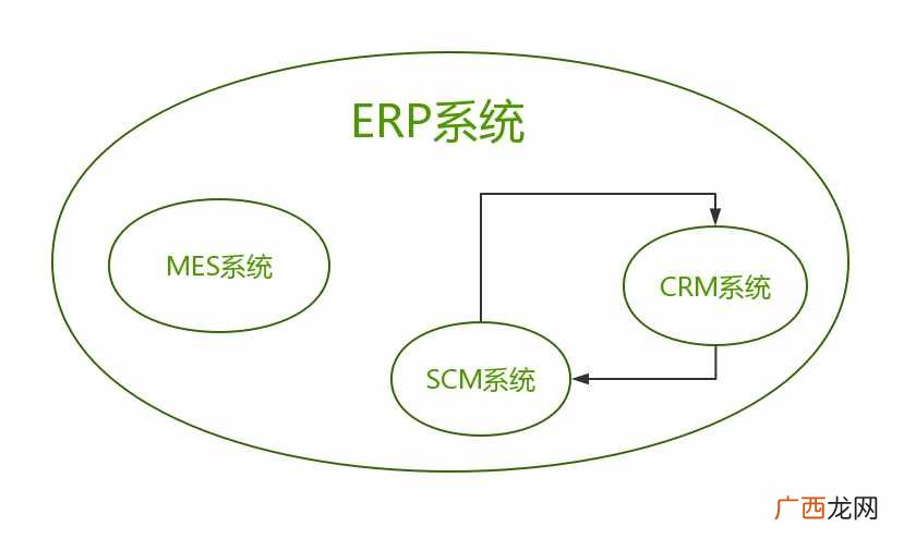 erp系统是什么？SCM系统与ERP系统有什么区别？