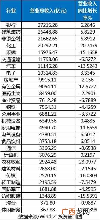 什么公司赚钱？哪些行业最赚钱？增速最快？
