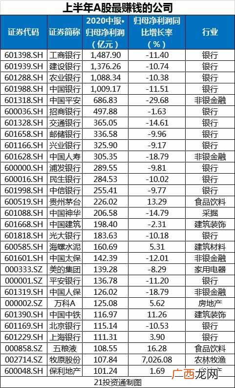 什么公司赚钱？哪些行业最赚钱？增速最快？