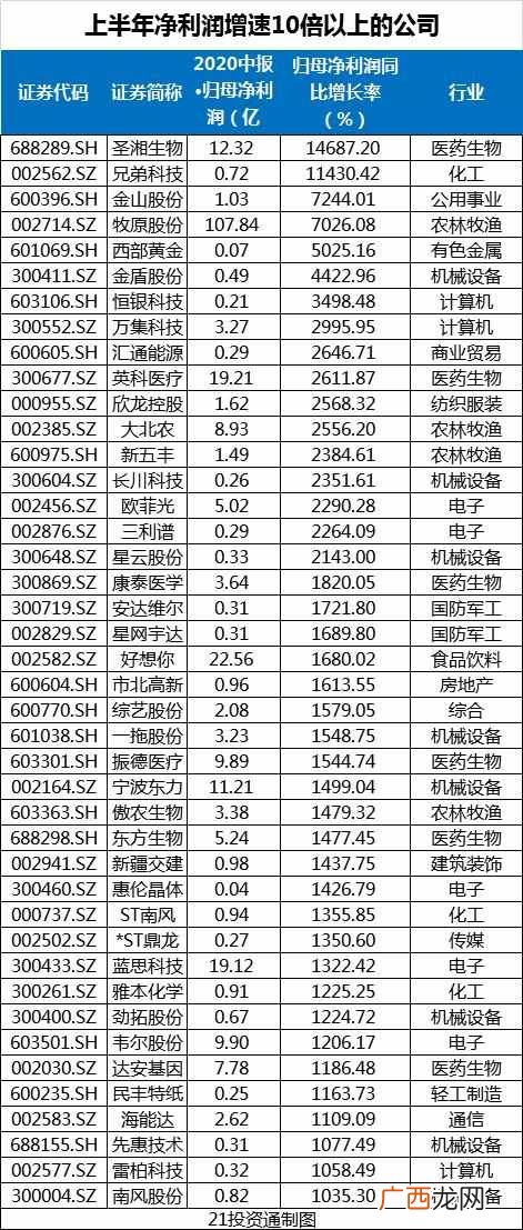 什么公司赚钱？哪些行业最赚钱？增速最快？