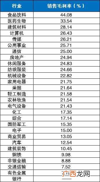 什么公司赚钱？哪些行业最赚钱？增速最快？