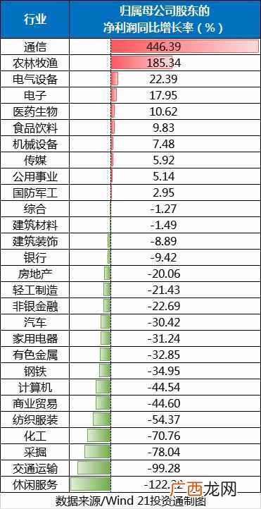 什么公司赚钱？哪些行业最赚钱？增速最快？