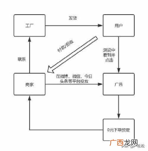 电商赚钱？如何通过二类电商赚钱