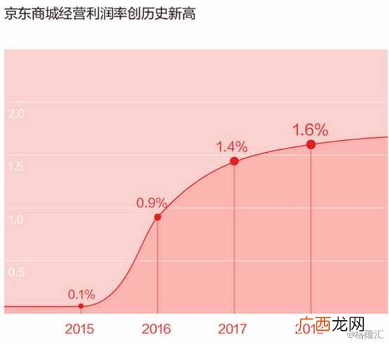 京东赚钱吗？业绩出炉，京东到底赚不赚钱？