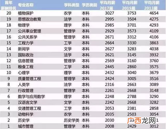 赚钱的专业？现在哪个专业大学毕业后最赚钱？