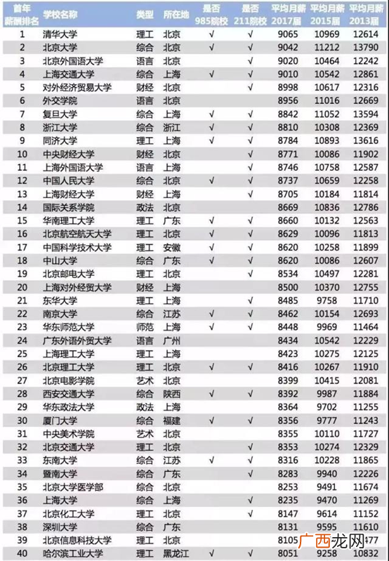 赚钱的专业？现在哪个专业大学毕业后最赚钱？