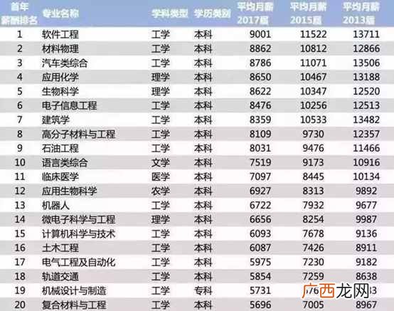 赚钱的专业？现在哪个专业大学毕业后最赚钱？