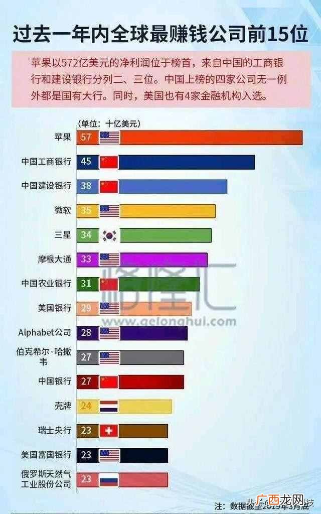 最赚钱的公司？全球最赚钱的五家公司