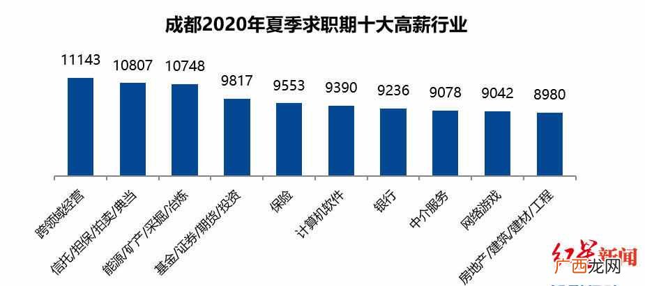 成都赚钱吗？成都白领平均月薪8228元 哪些行业最赚钱？