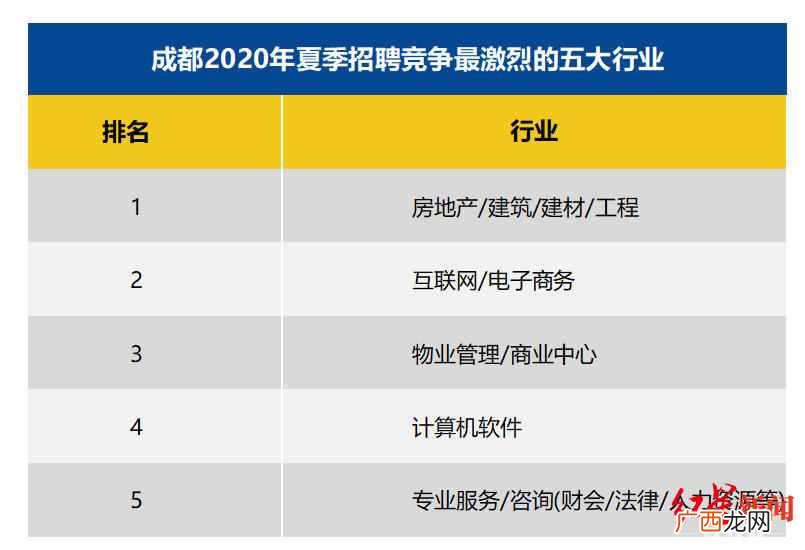 成都赚钱吗？成都白领平均月薪8228元 哪些行业最赚钱？