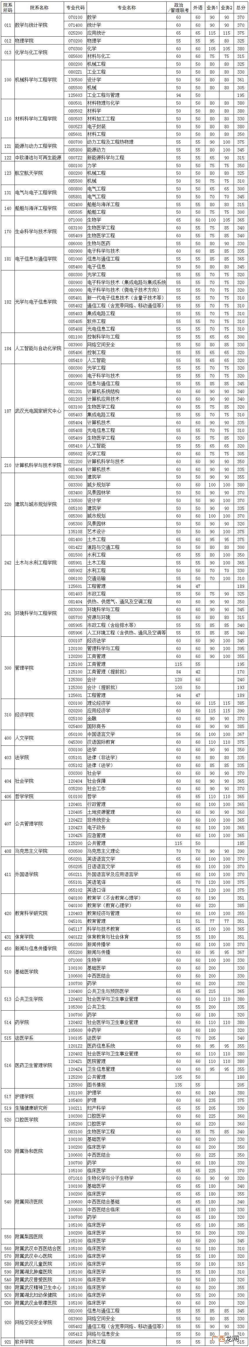 2022年华中科技大学硕士研究生复试分数线一览