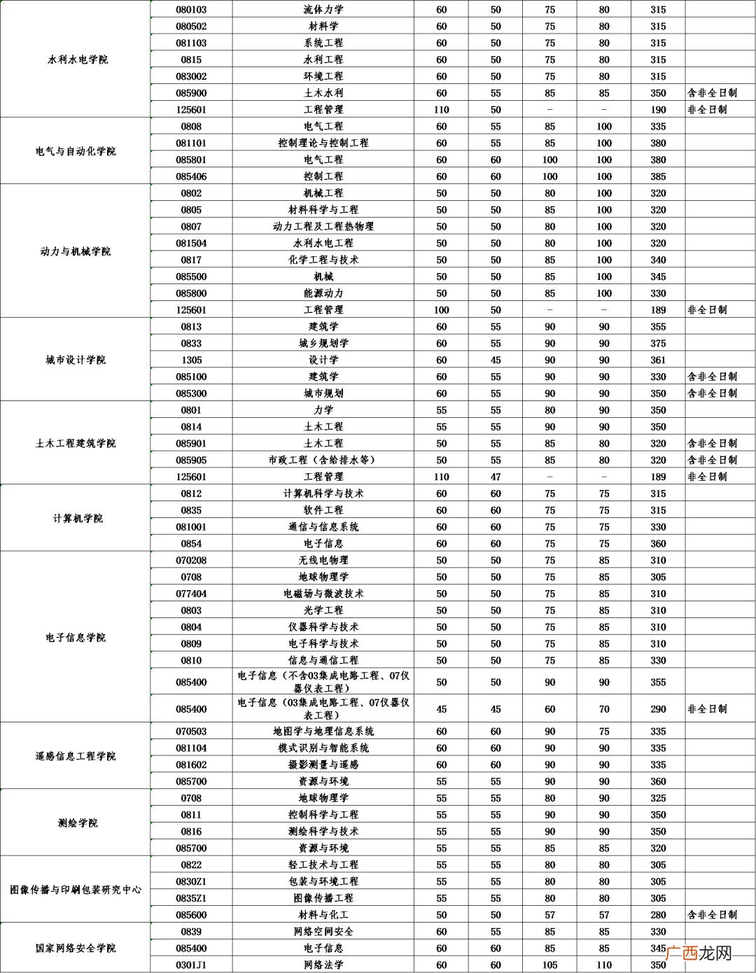 2022年武汉大学硕士研究生招生考试复试基本分数线是多少？