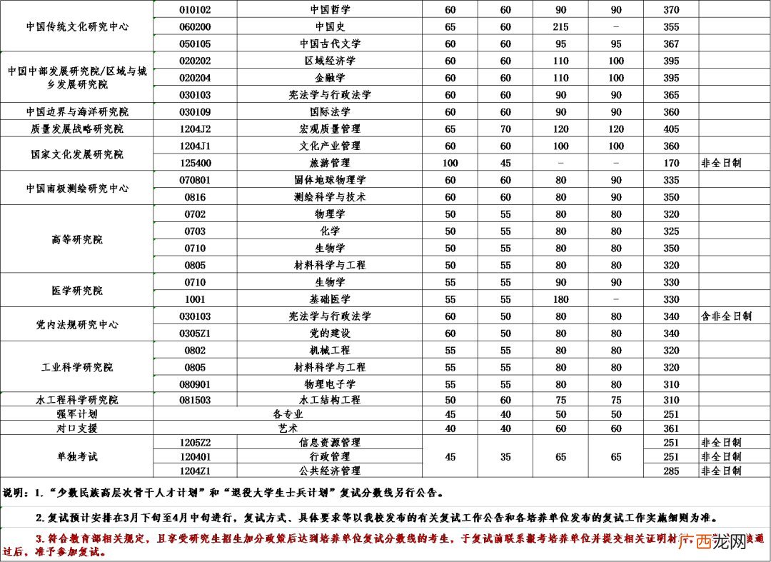 2022年武汉大学硕士研究生招生考试复试基本分数线是多少？